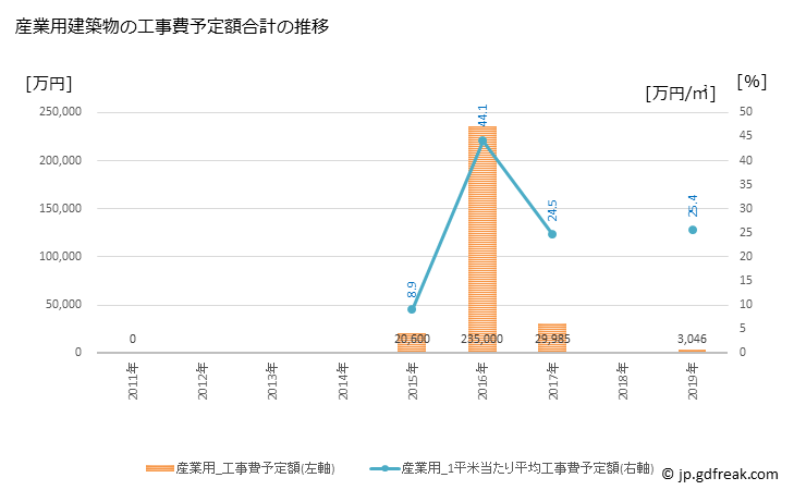 グラフ 年次 仁淀川町(ﾆﾖﾄﾞｶﾞﾜﾁｮｳ 高知県)の建築着工の動向 産業用建築物の工事費予定額合計の推移