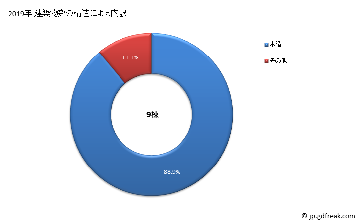 グラフ 年次 仁淀川町(ﾆﾖﾄﾞｶﾞﾜﾁｮｳ 高知県)の建築着工の動向 建築物数の構造による内訳