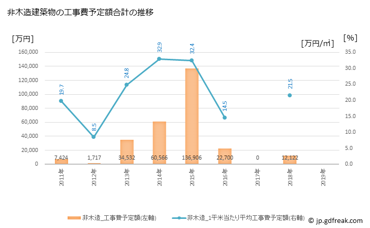 グラフ 年次 中土佐町(ﾅｶﾄｻﾁｮｳ 高知県)の建築着工の動向 非木造建築物の工事費予定額合計の推移