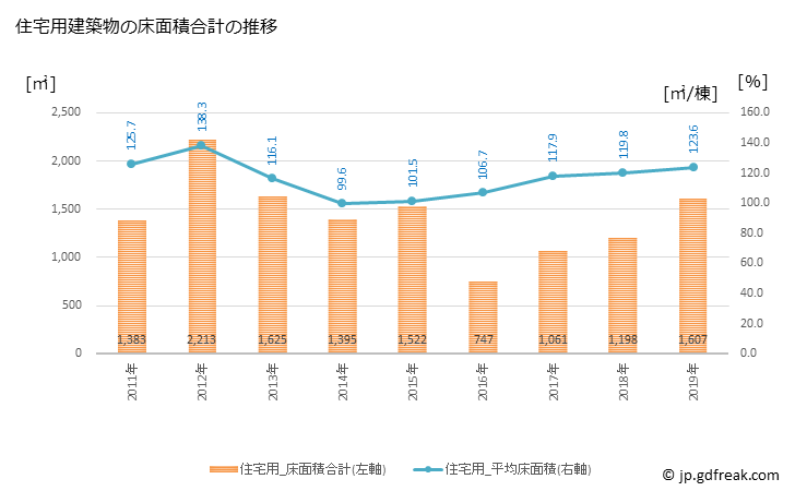 グラフ 年次 中土佐町(ﾅｶﾄｻﾁｮｳ 高知県)の建築着工の動向 住宅用建築物の床面積合計の推移