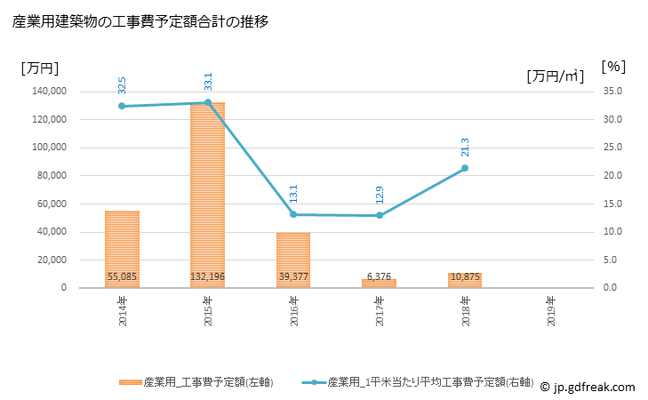 グラフ 年次 中土佐町(ﾅｶﾄｻﾁｮｳ 高知県)の建築着工の動向 産業用建築物の工事費予定額合計の推移