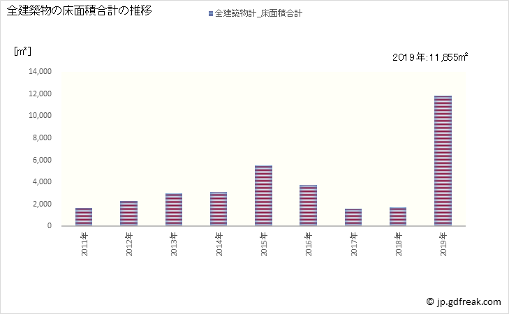 グラフ 年次 中土佐町(ﾅｶﾄｻﾁｮｳ 高知県)の建築着工の動向 全建築物の床面積合計の推移