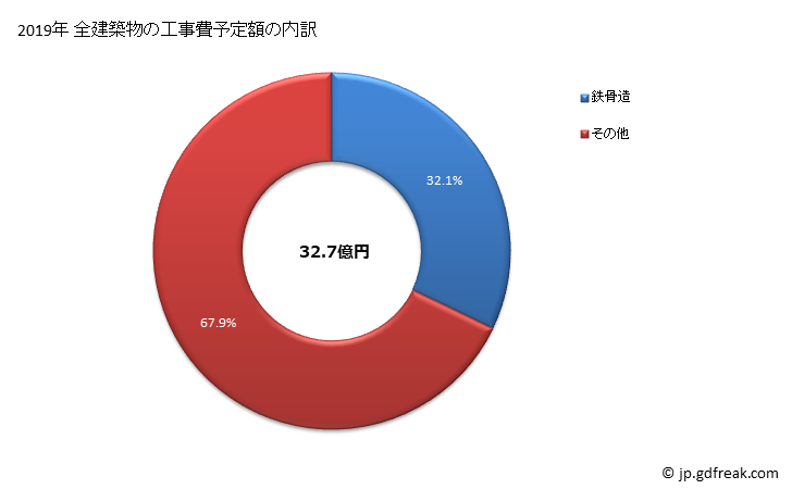 グラフ 年次 中土佐町(ﾅｶﾄｻﾁｮｳ 高知県)の建築着工の動向 全建築物の工事費予定額の内訳