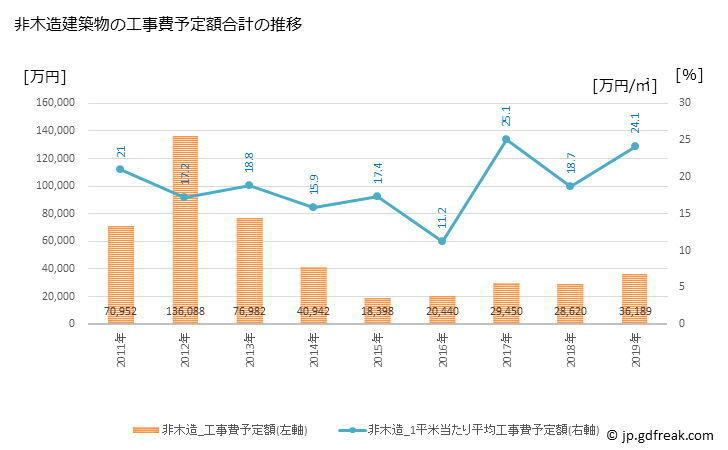 グラフ 年次 佐川町(ｻｶﾜﾁｮｳ 高知県)の建築着工の動向 非木造建築物の工事費予定額合計の推移