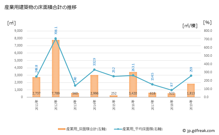 グラフ 年次 佐川町(ｻｶﾜﾁｮｳ 高知県)の建築着工の動向 産業用建築物の床面積合計の推移