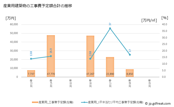 グラフ 年次 佐川町(ｻｶﾜﾁｮｳ 高知県)の建築着工の動向 産業用建築物の工事費予定額合計の推移
