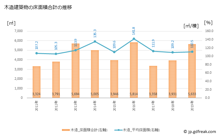 グラフ 年次 佐川町(ｻｶﾜﾁｮｳ 高知県)の建築着工の動向 木造建築物の床面積合計の推移