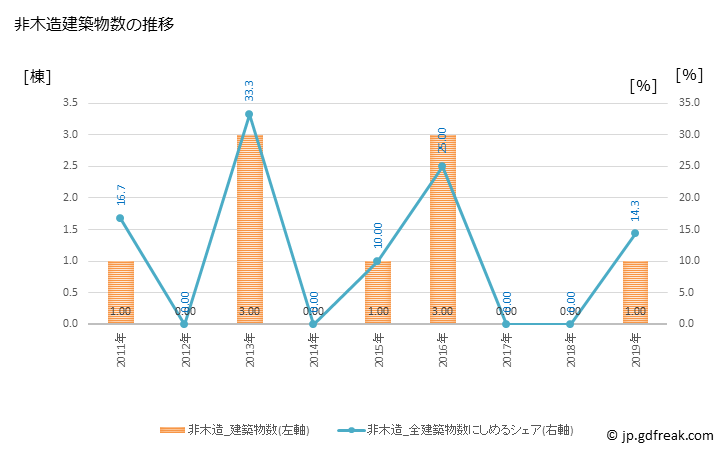 グラフ 年次 梼原町(ﾕｽﾊﾗﾁｮｳ 高知県)の建築着工の動向 非木造建築物数の推移