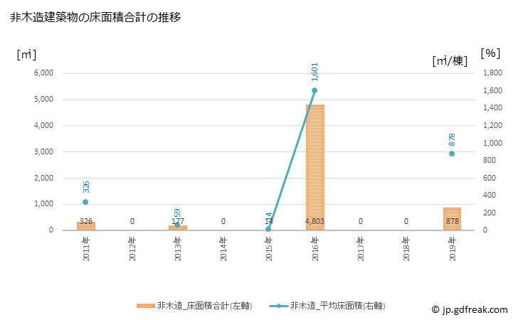 グラフ 年次 梼原町(ﾕｽﾊﾗﾁｮｳ 高知県)の建築着工の動向 非木造建築物の床面積合計の推移
