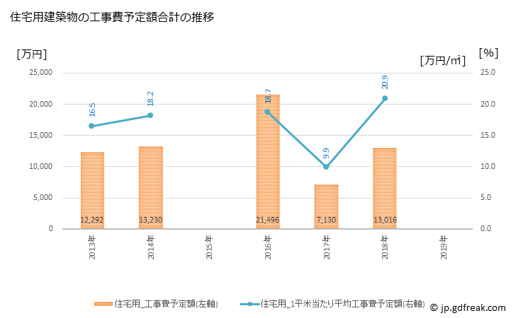 グラフ 年次 梼原町(ﾕｽﾊﾗﾁｮｳ 高知県)の建築着工の動向 住宅用建築物の工事費予定額合計の推移