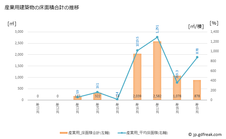 グラフ 年次 梼原町(ﾕｽﾊﾗﾁｮｳ 高知県)の建築着工の動向 産業用建築物の床面積合計の推移