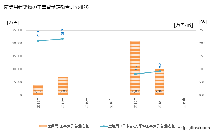 グラフ 年次 梼原町(ﾕｽﾊﾗﾁｮｳ 高知県)の建築着工の動向 産業用建築物の工事費予定額合計の推移