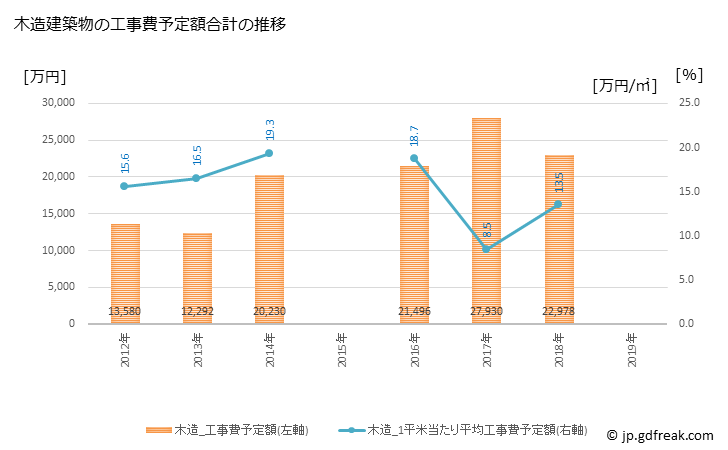 グラフ 年次 梼原町(ﾕｽﾊﾗﾁｮｳ 高知県)の建築着工の動向 木造建築物の工事費予定額合計の推移