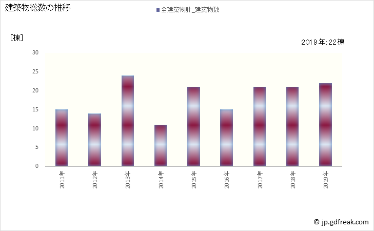 グラフ 年次 日高村(ﾋﾀﾞｶﾑﾗ 高知県)の建築着工の動向 建築物総数の推移