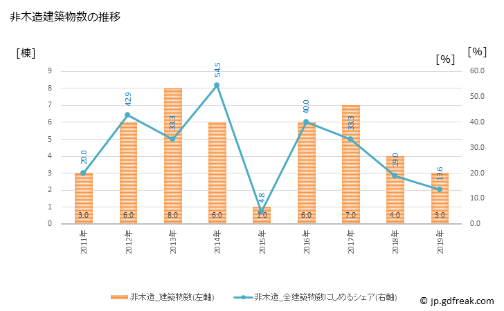 グラフ 年次 日高村(ﾋﾀﾞｶﾑﾗ 高知県)の建築着工の動向 非木造建築物数の推移