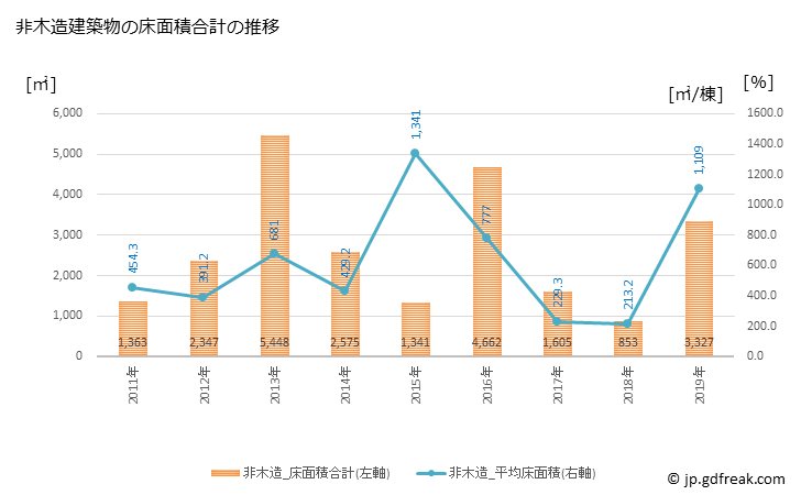 グラフ 年次 日高村(ﾋﾀﾞｶﾑﾗ 高知県)の建築着工の動向 非木造建築物の床面積合計の推移