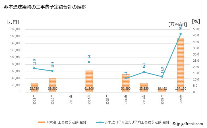 グラフ 年次 日高村(ﾋﾀﾞｶﾑﾗ 高知県)の建築着工の動向 非木造建築物の工事費予定額合計の推移