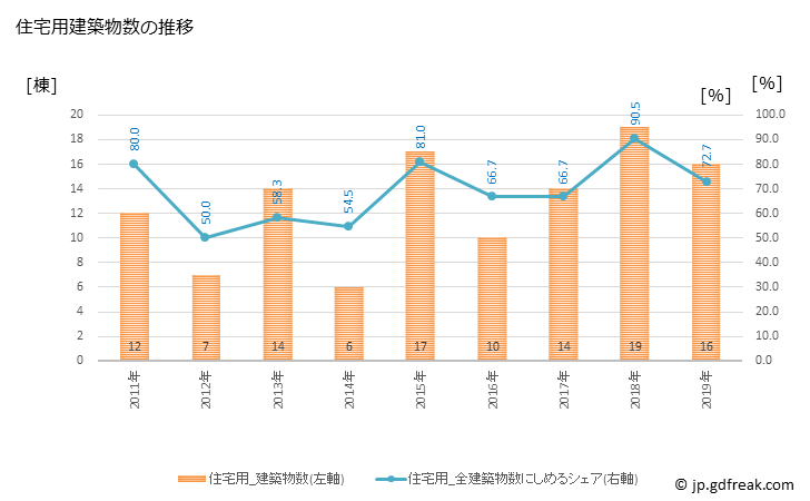 グラフ 年次 日高村(ﾋﾀﾞｶﾑﾗ 高知県)の建築着工の動向 住宅用建築物数の推移