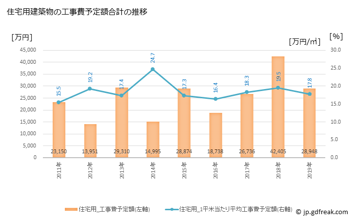 グラフ 年次 日高村(ﾋﾀﾞｶﾑﾗ 高知県)の建築着工の動向 住宅用建築物の工事費予定額合計の推移