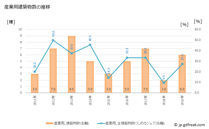グラフ 年次 日高村(ﾋﾀﾞｶﾑﾗ 高知県)の建築着工の動向 産業用建築物数の推移