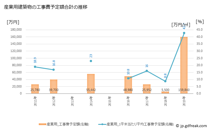グラフ 年次 日高村(ﾋﾀﾞｶﾑﾗ 高知県)の建築着工の動向 産業用建築物の工事費予定額合計の推移