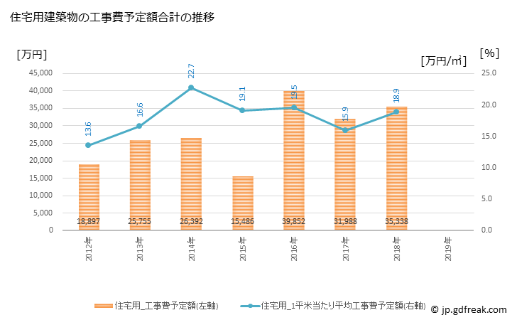 グラフ 年次 津野町(ﾂﾉﾁｮｳ 高知県)の建築着工の動向 住宅用建築物の工事費予定額合計の推移