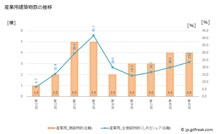 グラフ 年次 津野町(ﾂﾉﾁｮｳ 高知県)の建築着工の動向 産業用建築物数の推移