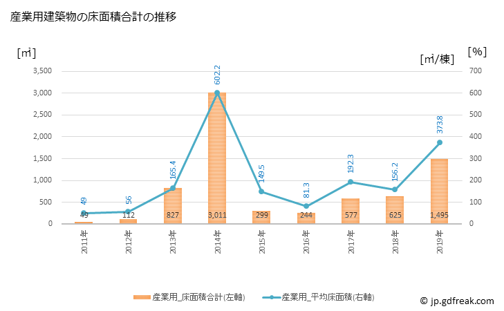 グラフ 年次 津野町(ﾂﾉﾁｮｳ 高知県)の建築着工の動向 産業用建築物の床面積合計の推移