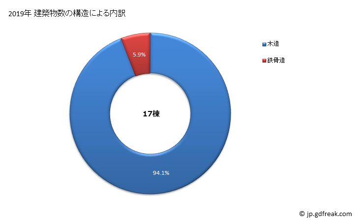 グラフ 年次 津野町(ﾂﾉﾁｮｳ 高知県)の建築着工の動向 建築物数の構造による内訳