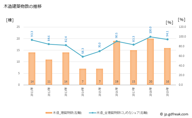 グラフ 年次 津野町(ﾂﾉﾁｮｳ 高知県)の建築着工の動向 木造建築物数の推移