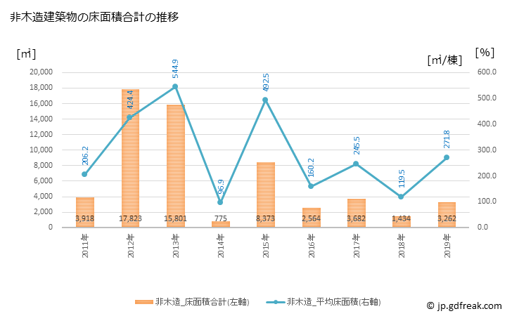 グラフ 年次 四万十町(ｼﾏﾝﾄﾁｮｳ 高知県)の建築着工の動向 非木造建築物の床面積合計の推移