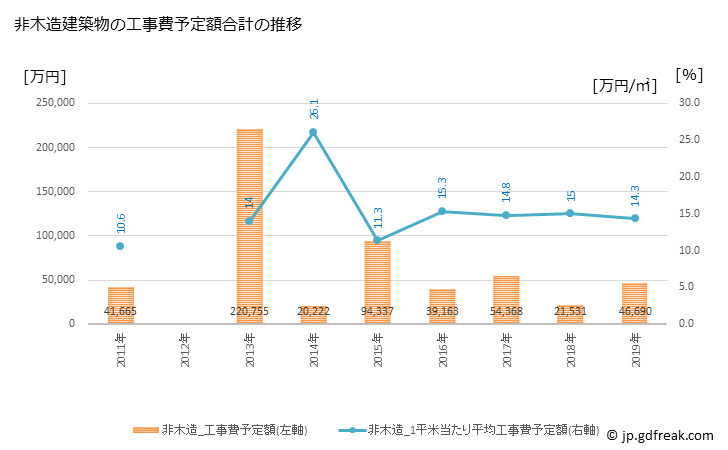 グラフ 年次 四万十町(ｼﾏﾝﾄﾁｮｳ 高知県)の建築着工の動向 非木造建築物の工事費予定額合計の推移