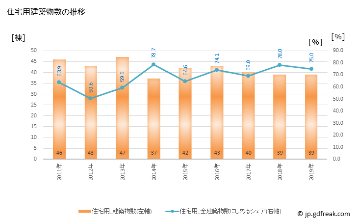 グラフ 年次 四万十町(ｼﾏﾝﾄﾁｮｳ 高知県)の建築着工の動向 住宅用建築物数の推移