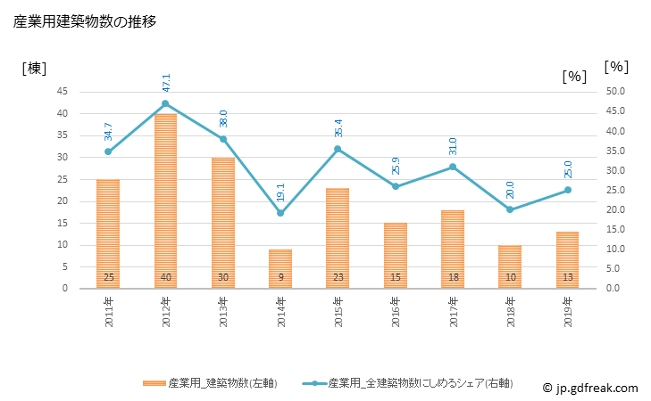 グラフ 年次 四万十町(ｼﾏﾝﾄﾁｮｳ 高知県)の建築着工の動向 産業用建築物数の推移