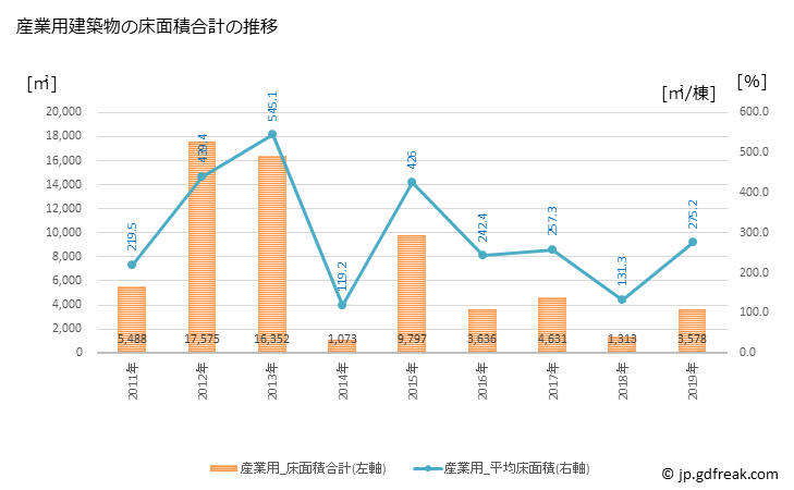 グラフ 年次 四万十町(ｼﾏﾝﾄﾁｮｳ 高知県)の建築着工の動向 産業用建築物の床面積合計の推移