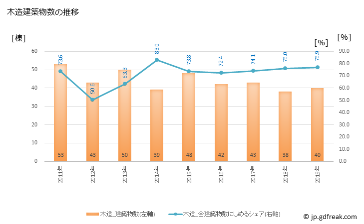 グラフ 年次 四万十町(ｼﾏﾝﾄﾁｮｳ 高知県)の建築着工の動向 木造建築物数の推移