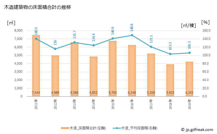 グラフ 年次 四万十町(ｼﾏﾝﾄﾁｮｳ 高知県)の建築着工の動向 木造建築物の床面積合計の推移