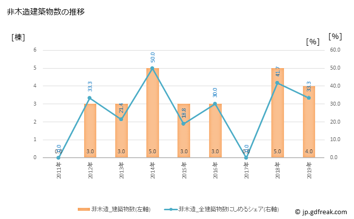 グラフ 年次 大月町(ｵｵﾂｷﾁｮｳ 高知県)の建築着工の動向 非木造建築物数の推移