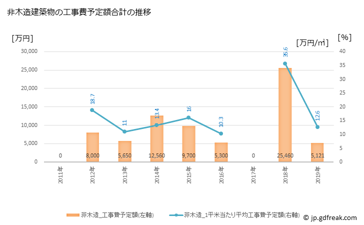 グラフ 年次 大月町(ｵｵﾂｷﾁｮｳ 高知県)の建築着工の動向 非木造建築物の工事費予定額合計の推移