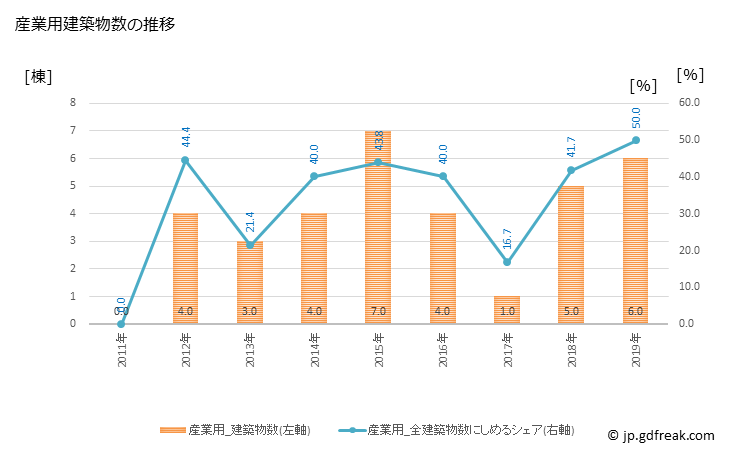 グラフ 年次 大月町(ｵｵﾂｷﾁｮｳ 高知県)の建築着工の動向 産業用建築物数の推移