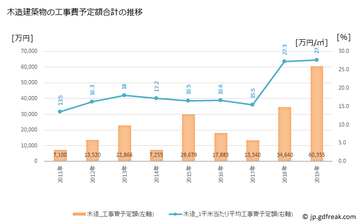 グラフ 年次 大月町(ｵｵﾂｷﾁｮｳ 高知県)の建築着工の動向 木造建築物の工事費予定額合計の推移