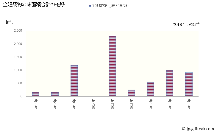 グラフ 年次 三原村(ﾐﾊﾗﾑﾗ 高知県)の建築着工の動向 全建築物の床面積合計の推移