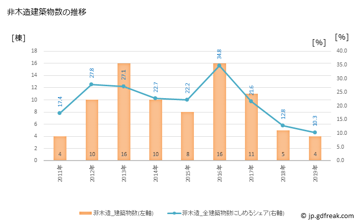 グラフ 年次 黒潮町(ｸﾛｼｵﾁｮｳ 高知県)の建築着工の動向 非木造建築物数の推移