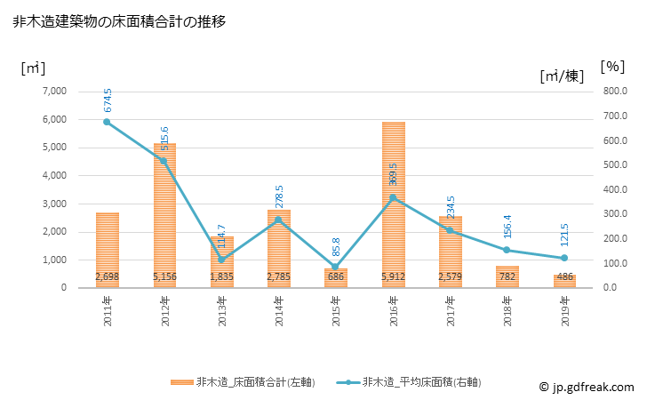 グラフ 年次 黒潮町(ｸﾛｼｵﾁｮｳ 高知県)の建築着工の動向 非木造建築物の床面積合計の推移