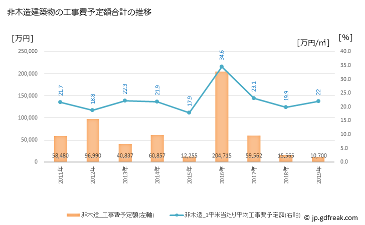 グラフ 年次 黒潮町(ｸﾛｼｵﾁｮｳ 高知県)の建築着工の動向 非木造建築物の工事費予定額合計の推移