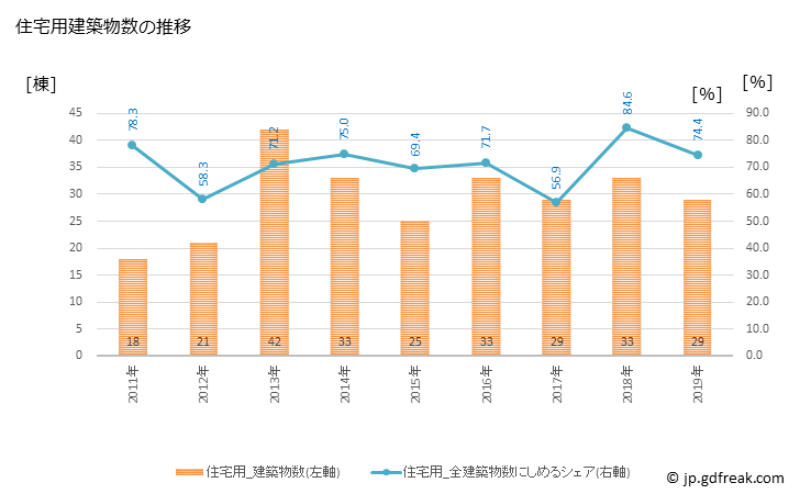 グラフ 年次 黒潮町(ｸﾛｼｵﾁｮｳ 高知県)の建築着工の動向 住宅用建築物数の推移