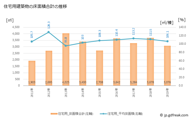 グラフ 年次 黒潮町(ｸﾛｼｵﾁｮｳ 高知県)の建築着工の動向 住宅用建築物の床面積合計の推移