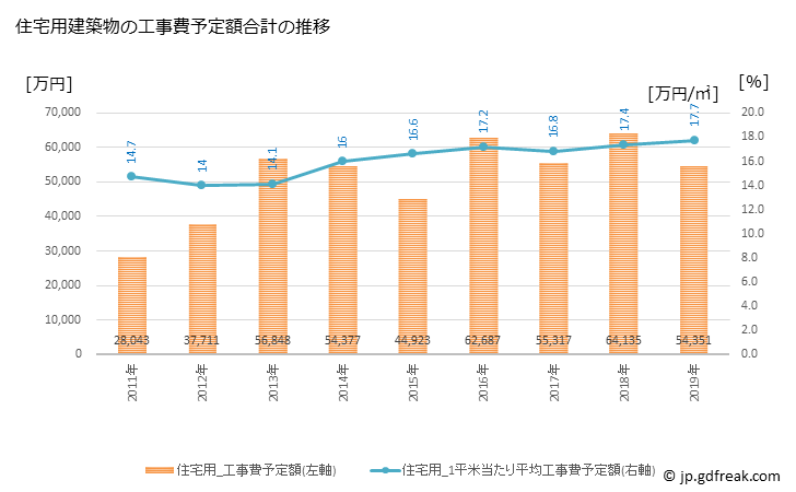 グラフ 年次 黒潮町(ｸﾛｼｵﾁｮｳ 高知県)の建築着工の動向 住宅用建築物の工事費予定額合計の推移