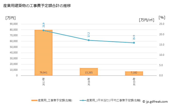 グラフ 年次 黒潮町(ｸﾛｼｵﾁｮｳ 高知県)の建築着工の動向 産業用建築物の工事費予定額合計の推移