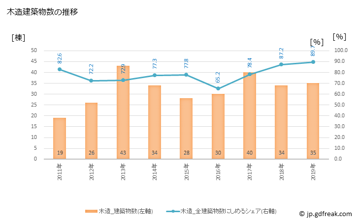 グラフ 年次 黒潮町(ｸﾛｼｵﾁｮｳ 高知県)の建築着工の動向 木造建築物数の推移